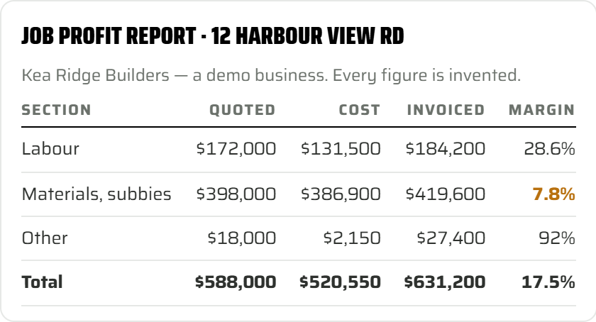 Job profit report for a demo build: labour 28.6% margin, materials and subbies 7.8%, total 17.5%