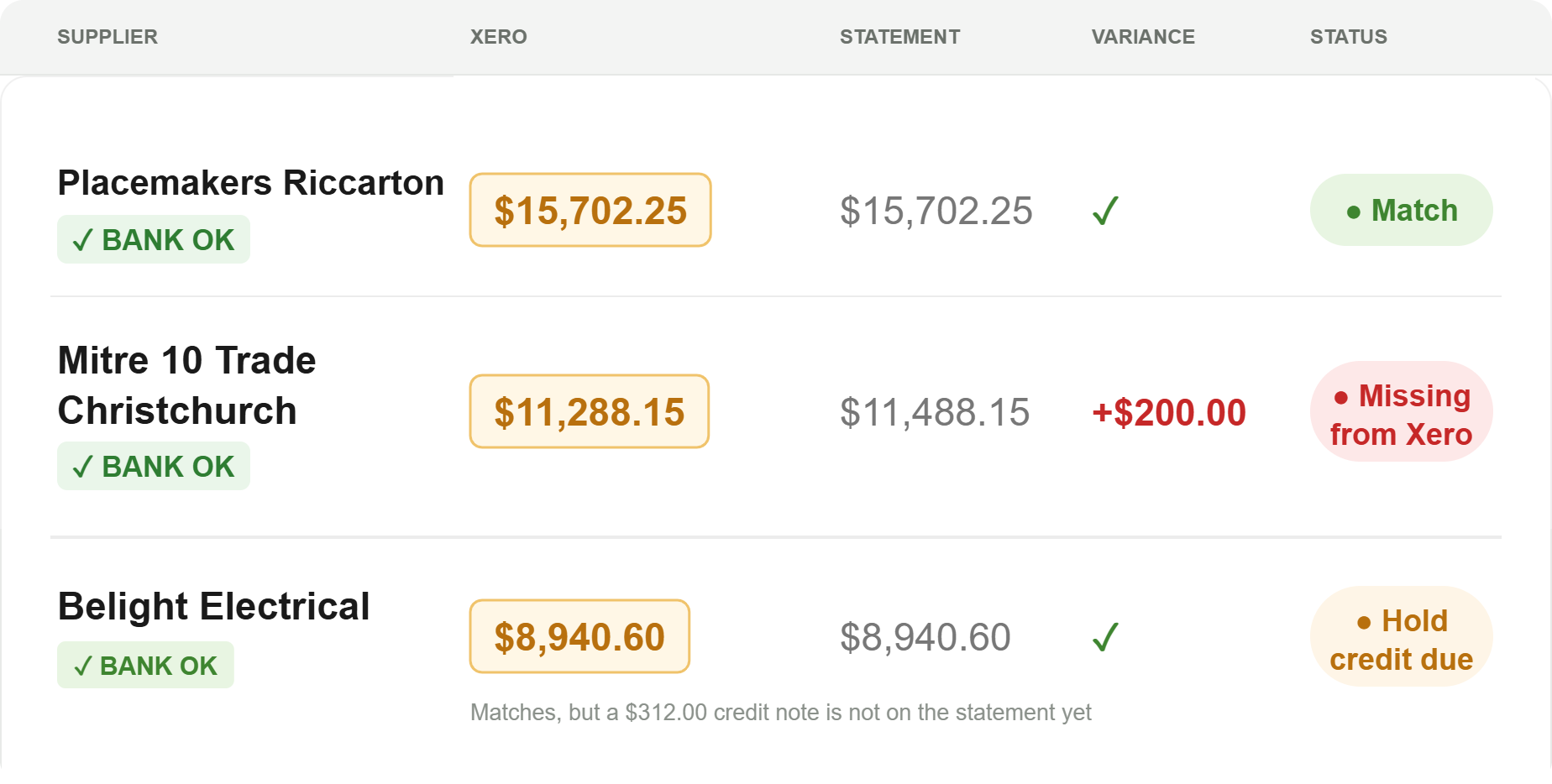 The Statement Checker, one supplier matched to Xero, one bill missing, one held for a credit