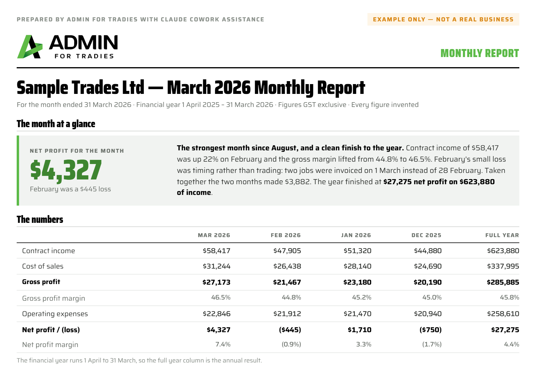 The top of the two-page monthly report clients receive: net profit, the month at a glance and the numbers against the last three months and the full year to 31 March